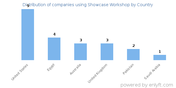 Showcase Workshop customers by country