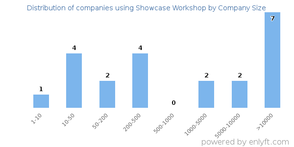 Companies using Showcase Workshop, by size (number of employees)