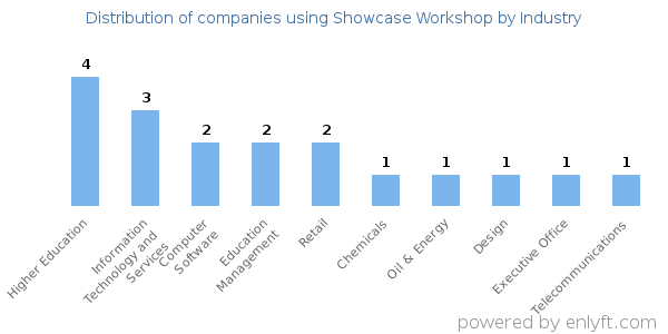Companies using Showcase Workshop - Distribution by industry