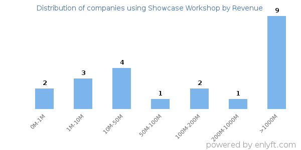 Showcase Workshop clients - distribution by company revenue