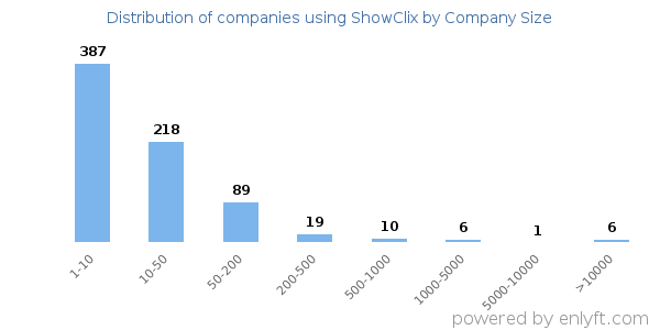 Companies using ShowClix, by size (number of employees)