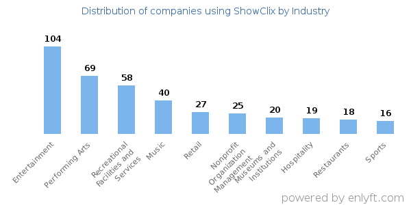Companies using ShowClix - Distribution by industry