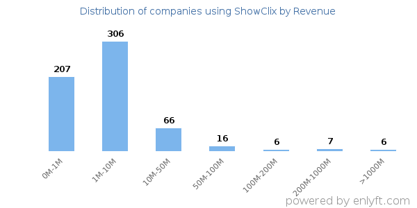 ShowClix clients - distribution by company revenue