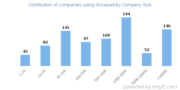 Companies using Showpad, by size (number of employees)
