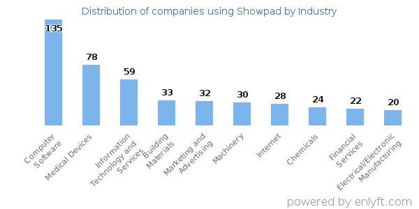 Companies using Showpad - Distribution by industry
