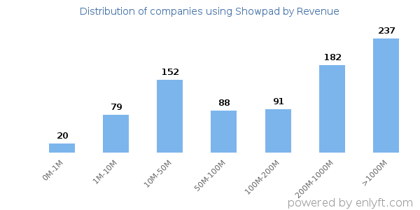Showpad clients - distribution by company revenue