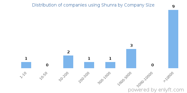Companies using Shunra, by size (number of employees)