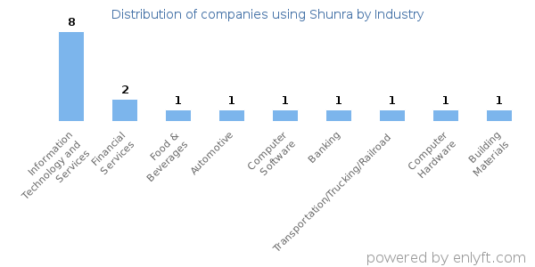 Companies using Shunra - Distribution by industry