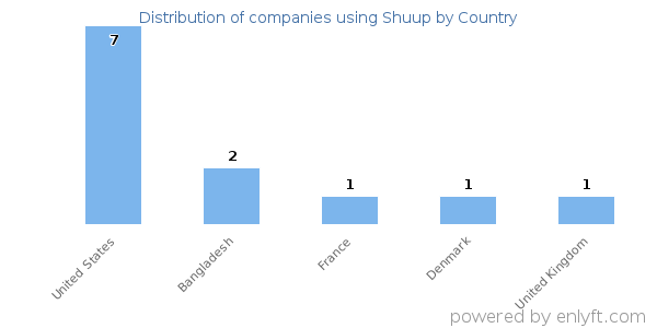 Shuup customers by country