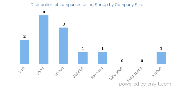 Companies using Shuup, by size (number of employees)