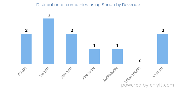 Shuup clients - distribution by company revenue