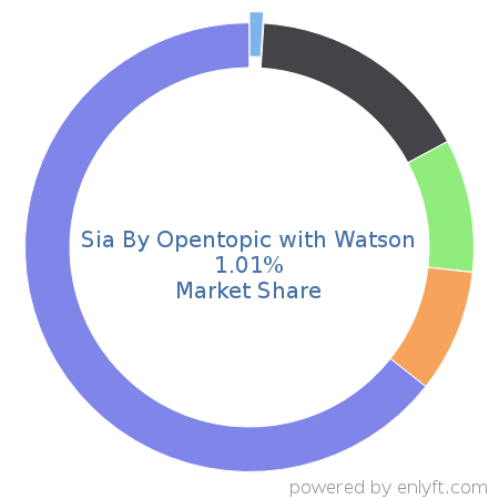 Sia By Opentopic with Watson market share in Analytics is about 2.78%