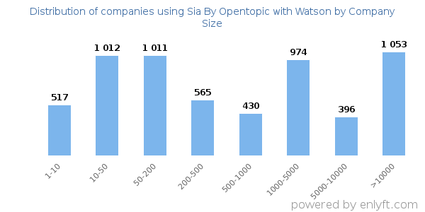 Companies using Sia By Opentopic with Watson, by size (number of employees)