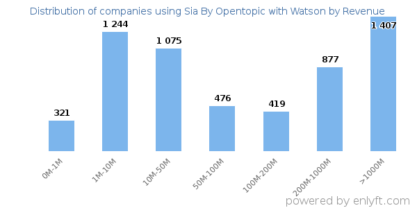 Sia By Opentopic with Watson clients - distribution by company revenue