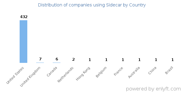 Sidecar customers by country