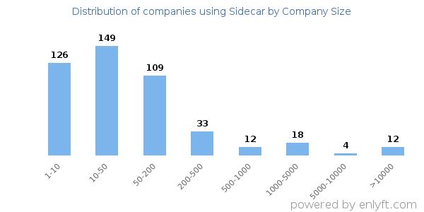 Companies using Sidecar, by size (number of employees)