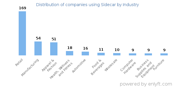 Companies using Sidecar - Distribution by industry