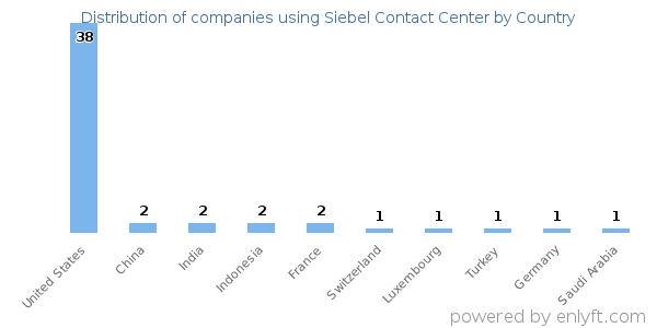 Siebel Contact Center customers by country