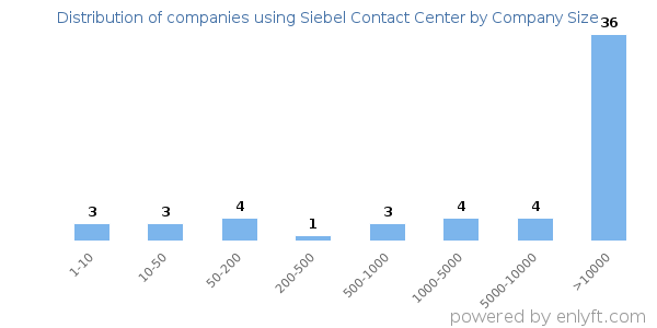 Companies using Siebel Contact Center, by size (number of employees)