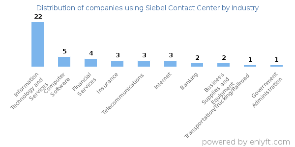 Companies using Siebel Contact Center - Distribution by industry