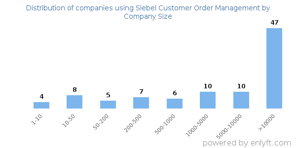 Companies using Siebel Customer Order Management, by size (number of employees)
