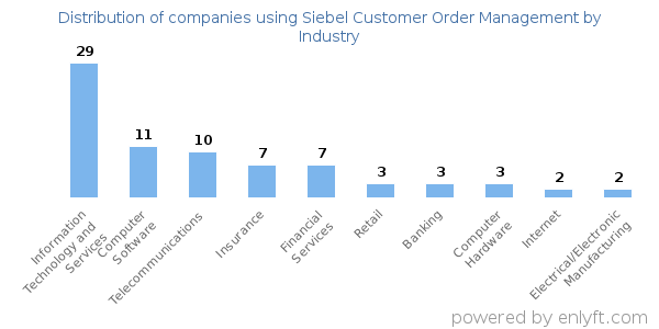 Companies using Siebel Customer Order Management - Distribution by industry