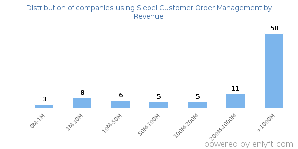 Siebel Customer Order Management clients - distribution by company revenue