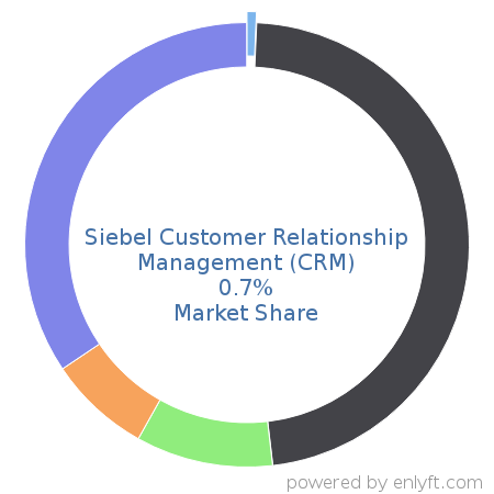 Siebel Customer Relationship Management (CRM) market share in Customer Relationship Management (CRM) is about 1.34%