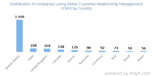 Siebel Customer Relationship Management (CRM) customers by country