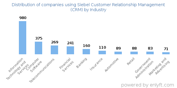 Companies using Siebel Customer Relationship Management (CRM) - Distribution by industry