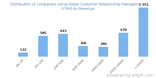 Siebel Customer Relationship Management (CRM) clients - distribution by company revenue