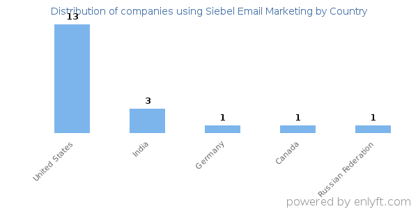 Siebel Email Marketing customers by country