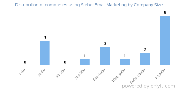 Companies using Siebel Email Marketing, by size (number of employees)