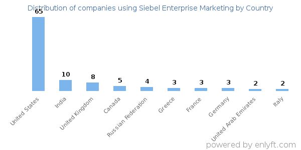 Siebel Enterprise Marketing customers by country