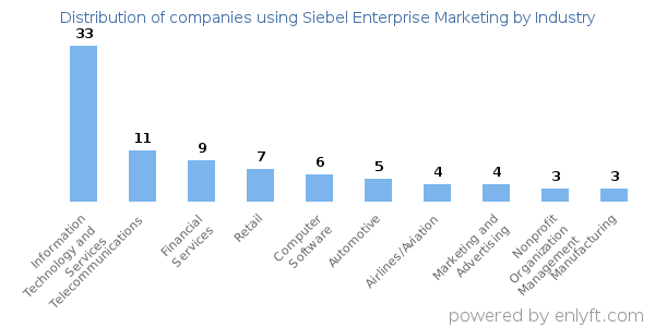 Companies using Siebel Enterprise Marketing - Distribution by industry