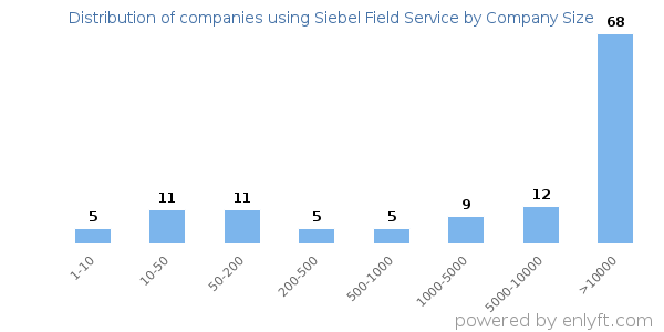 Companies using Siebel Field Service, by size (number of employees)
