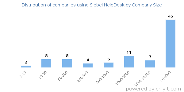 Companies using Siebel HelpDesk, by size (number of employees)