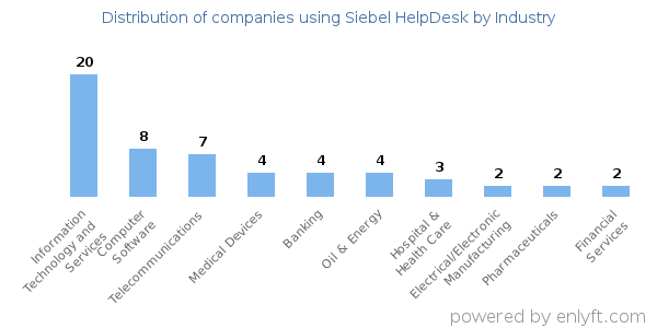 Companies using Siebel HelpDesk - Distribution by industry
