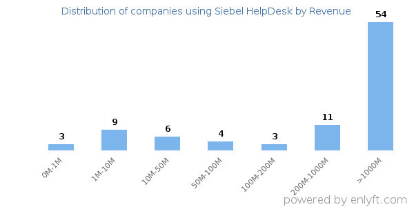 Siebel HelpDesk clients - distribution by company revenue