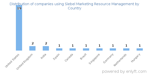 Siebel Marketing Resource Management customers by country