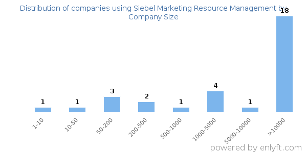 Companies using Siebel Marketing Resource Management, by size (number of employees)