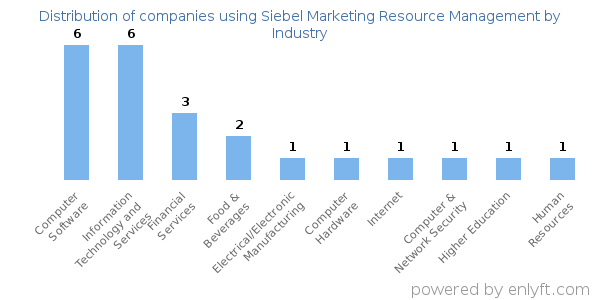 Companies using Siebel Marketing Resource Management - Distribution by industry