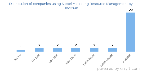 Siebel Marketing Resource Management clients - distribution by company revenue