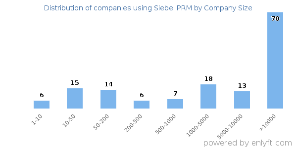 Companies using Siebel PRM, by size (number of employees)
