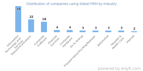 Companies using Siebel PRM - Distribution by industry