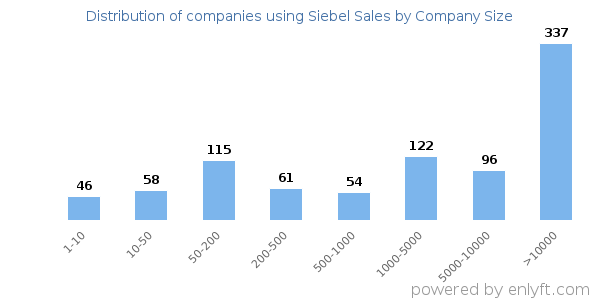 Companies using Siebel Sales, by size (number of employees)