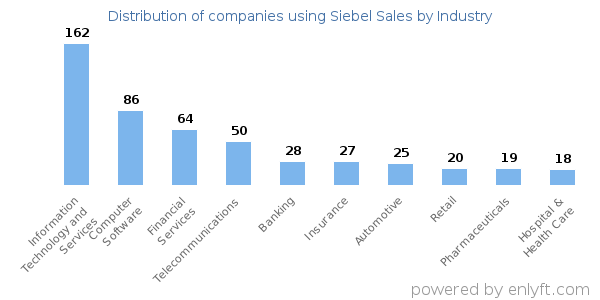Companies using Siebel Sales - Distribution by industry