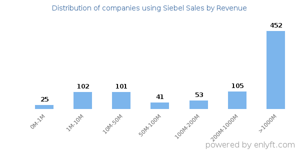 Siebel Sales clients - distribution by company revenue