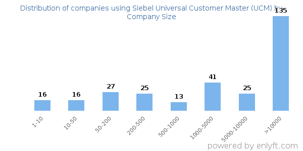 Companies using Siebel Universal Customer Master (UCM), by size (number of employees)