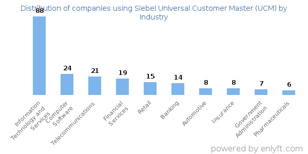 Companies using Siebel Universal Customer Master (UCM) - Distribution by industry